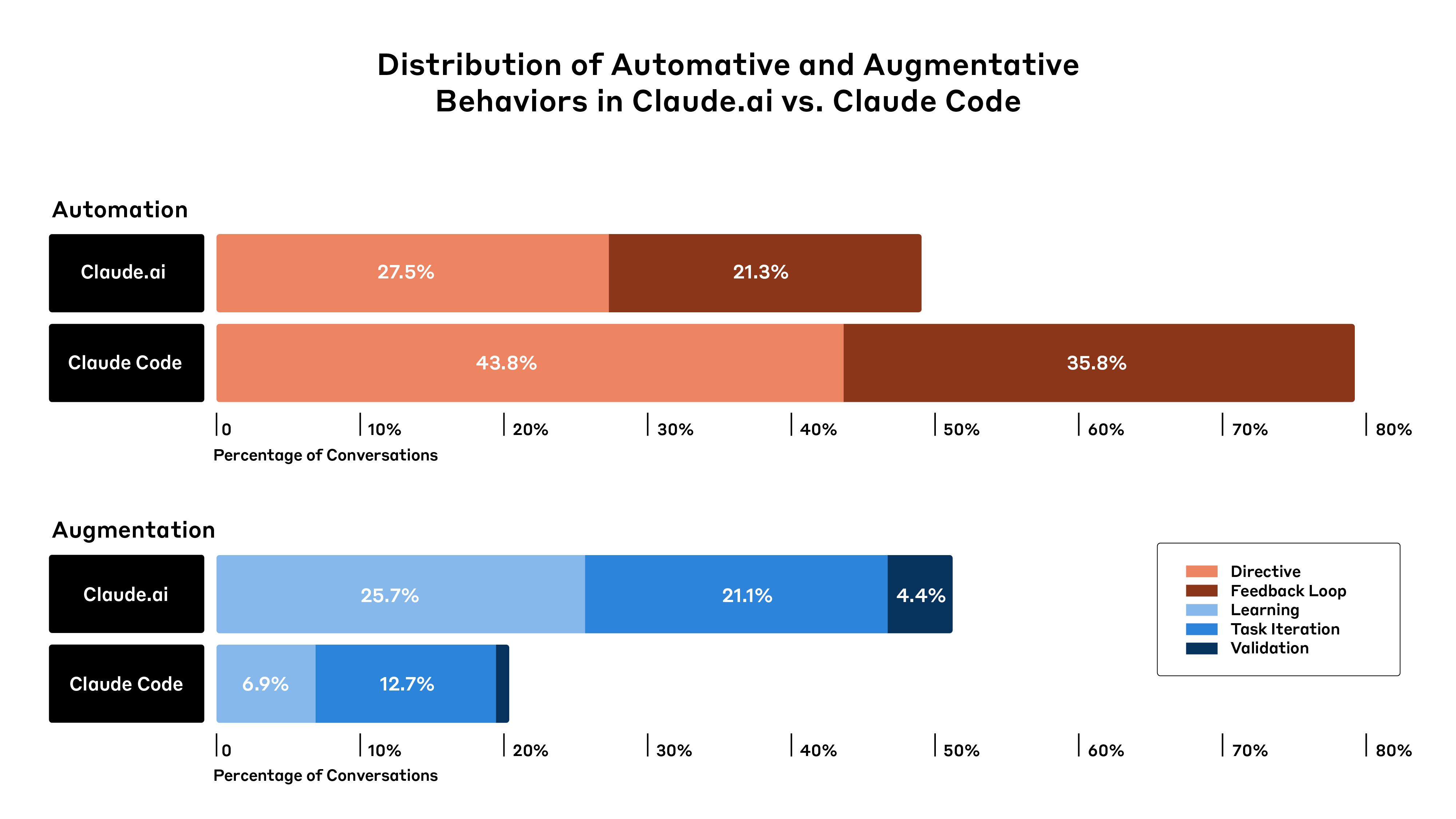 Anthropic 经济指数:AI 对软件开发的影响 [转载]