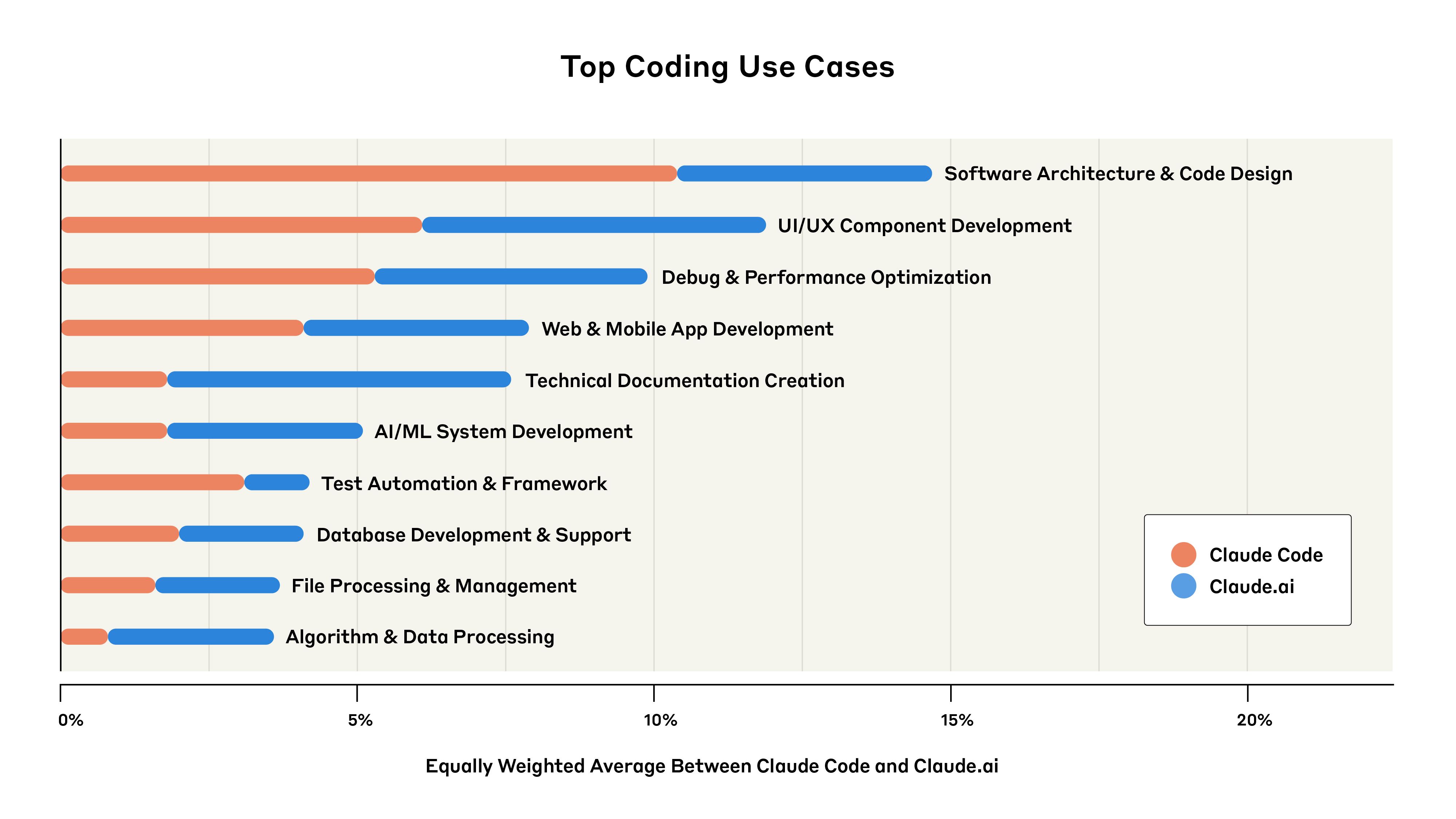 Anthropic 经济指数:AI 对软件开发的影响 [转载]